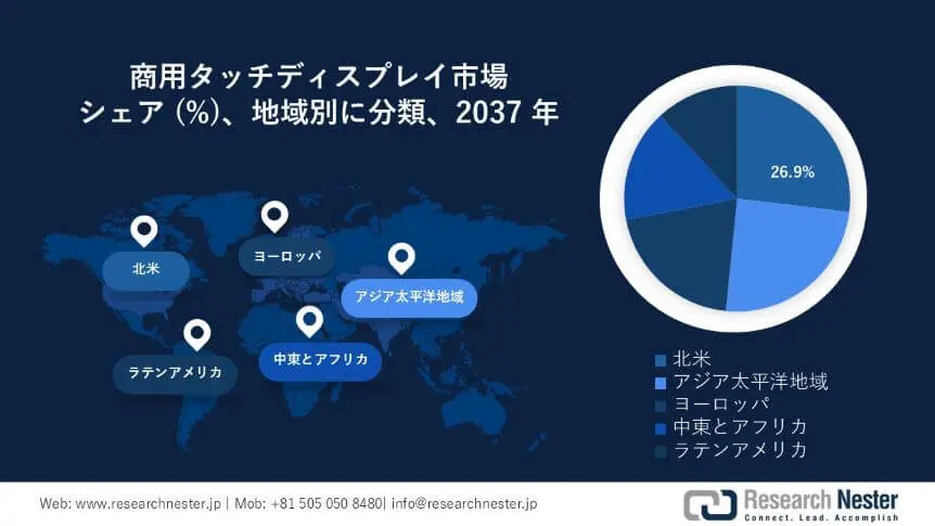 Commercial Touch Display Market Survey